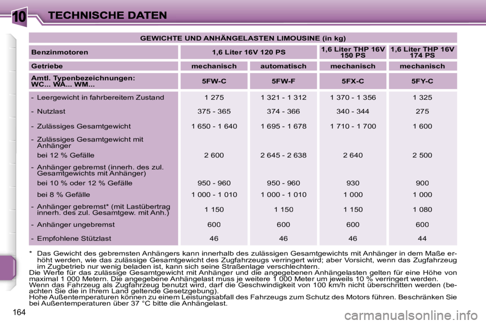 PEUGEOT 207 2007  Betriebsanleitungen (in German) �1�0
�1�6�4
�G�E�W�I�C�H�T�E� �U�N�D� �A�N�H�Ä�N�G�E�L�A�S�T�E�N� �L�I�M�O�U�S�I�N�E� �(�i�n� �k�g�)
�B�e�n�z�i�n�m�o�t�o�r�e�n�1�,�6� �L�i�t�e�r� �1�6�V� �1�2�0� �P�S�1�,�6� �L�i�t�e�r� �T�H�P� �1�6
