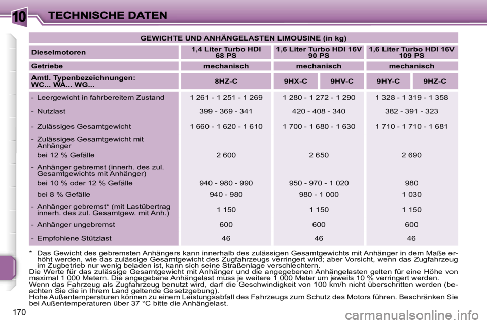 PEUGEOT 207 2007  Betriebsanleitungen (in German) �1�0
�1�7�0
�G�E�W�I�C�H�T�E� �U�N�D� �A�N�H�Ä�N�G�E�L�A�S�T�E�N� �L�I�M�O�U�S�I�N�E� �(�i�n� �k�g�)
�D�i�e�s�e�l�m�o�t�o�r�e�n�1�,�4� �L�i�t�e�r� �T�u�r�b�o� �H�D�I�6�8� �P�S�1�,�6� �L�i�t�e�r� �T�u