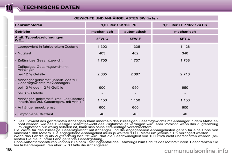 PEUGEOT 207 2007  Betriebsanleitungen (in German) �1�0
�1�6�6
�G�E�W�I�C�H�T�E� �U�N�D� �A�N�H�Ä�N�G�E�L�A�S�T�E�N� �S�W� �(�i�n� �k�g�)
�B�e�n�z�i�n�m�o�t�o�r�e�n� �1�,�6� �L�i�t�e�r� �1�6�V� �1�2�0� �P�S�1�,�6� �L�i�t�e�r� �T�H�P� �1�6�V� �1�7�4� 