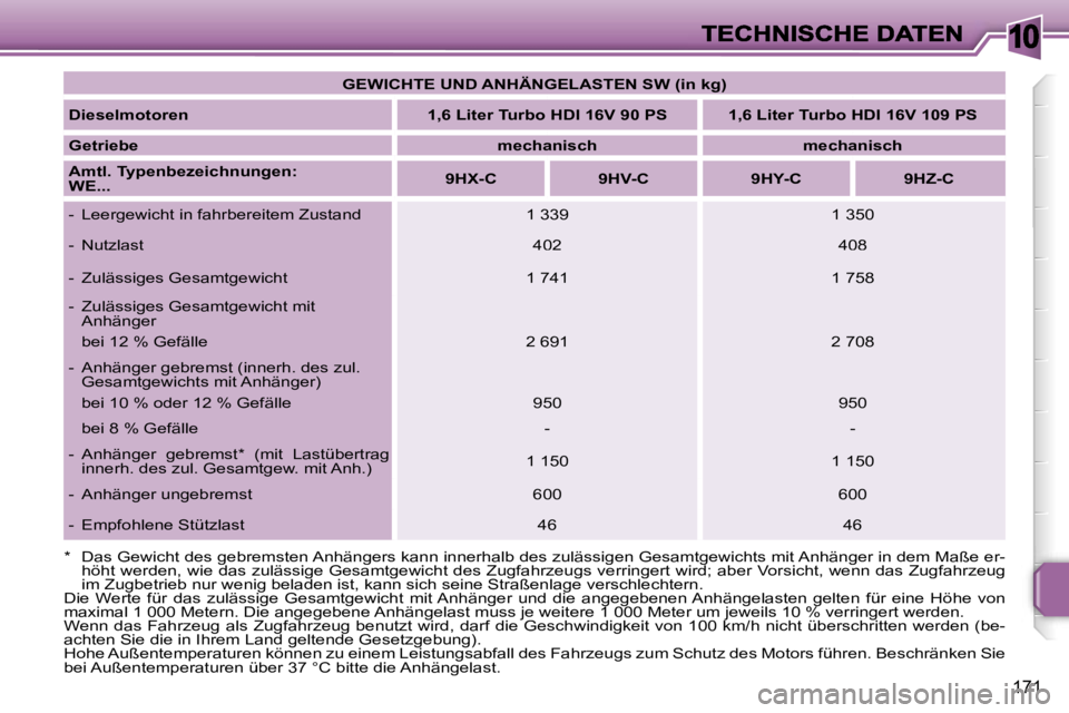 PEUGEOT 207 2007  Betriebsanleitungen (in German) �1�0
�1�7�1
�G�E�W�I�C�H�T�E� �U�N�D� �A�N�H�Ä�N�G�E�L�A�S�T�E�N� �S�W� �(�i�n� �k�g�)
�D�i�e�s�e�l�m�o�t�o�r�e�n�1�,�6� �L�i�t�e�r� �T�u�r�b�o� �H�D�I� �1�6�V� �9�0� �P�S�1�,�6� �L�i�t�e�r� �T�u�r�b