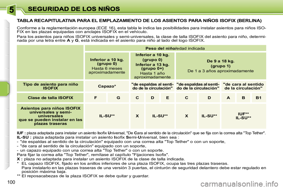 PEUGEOT 207 2007  Manual del propietario (in Spanish) �1�0�0
�T�A�B�L�A� �R�E�C�A�P�I�T�U�L�A�T�I�V�A� �P�A�R�A� �E�L� �E�M�P�L�A�Z�A�M�I�E�N�T�O� �D�E� �L�O�S� �A�S�I�E�N�T�O�S� �P�A�R�A� �N�I�Ñ�O�S� �I�S�O�F�I�X� �(�B�E�R�L�I�N�A�)
�C�o�n�f�o�r�m�e� �