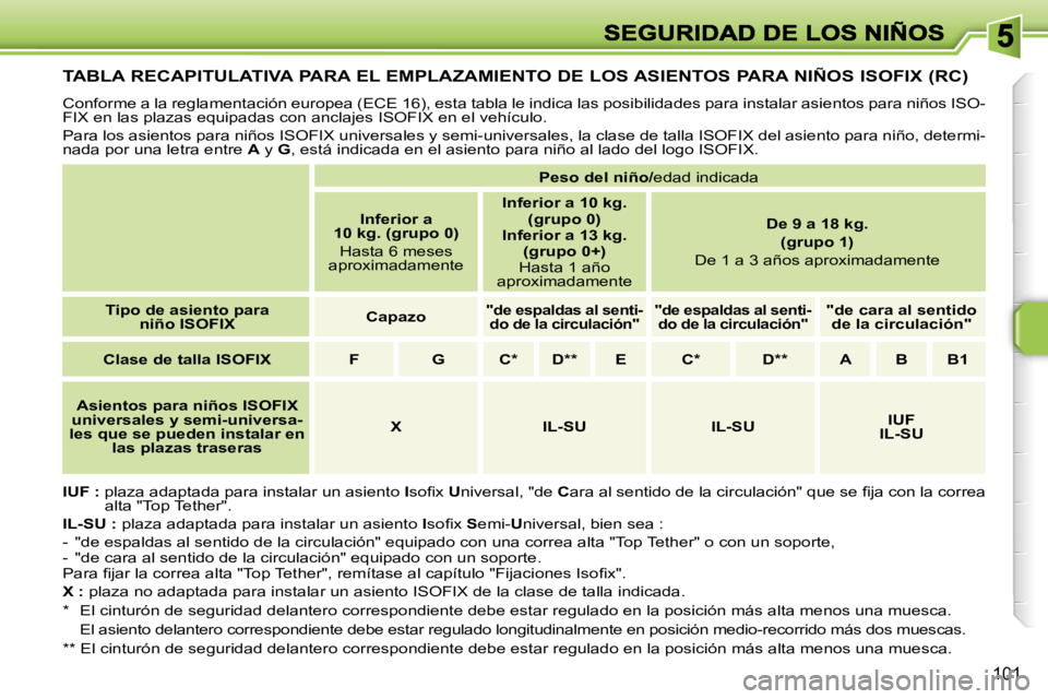 PEUGEOT 207 2007  Manual del propietario (in Spanish) �1�0�1
�T�A�B�L�A� �R�E�C�A�P�I�T�U�L�A�T�I�V�A� �P�A�R�A� �E�L� �E�M�P�L�A�Z�A�M�I�E�N�T�O� �D�E� �L�O�S� �A�S�I�E�N�T�O�S� �P�A�R�A� �N�I�Ñ�O�S� �I�S�O�F�I�X� �(�R�C�)
�C�o�n�f�o�r�m�e� �a� �l�a� �