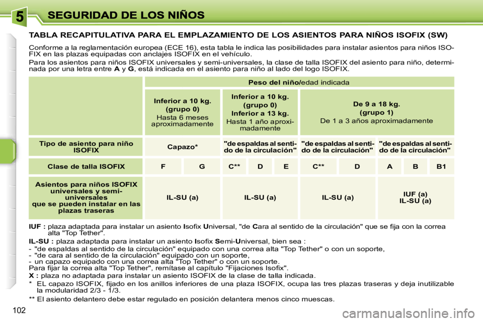 PEUGEOT 207 2007  Manual del propietario (in Spanish) �1�0�2
�T�A�B�L�A� �R�E�C�A�P�I�T�U�L�A�T�I�V�A� �P�A�R�A� �E�L� �E�M�P�L�A�Z�A�M�I�E�N�T�O� �D�E� �L�O�S� �A�S�I�E�N�T�O�S� �P�A�R�A� �N�I�Ñ�O�S� �I�S�O�F�I�X� �(�S�W�)
�C�o�n�f�o�r�m�e� �a� �l�a� �