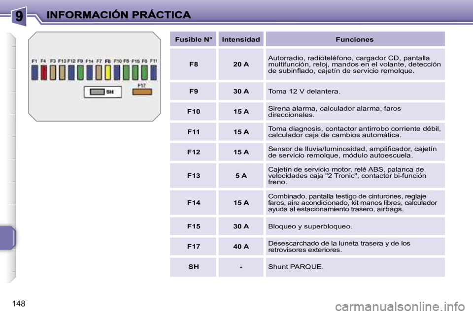 PEUGEOT 207 2007  Manual del propietario (in Spanish) �1�4�8
�F�u�s�i�b�l�e� �N�°�I�n�t�e�n�s�i�d�a�d�F�u�n�c�i�o�n�e�s
�F�8�2�0� �A�A�u�t�o�r�r�a�d�i�o�,� �r�a�d�i�o�t�e�l�é�f�o�n�o�,� �c�a�r�g�a�d�o�r� �C�D�,� �p�a�n�t�a�l�l�a� �m�u�l�t�i�f�u�n�c�i�
