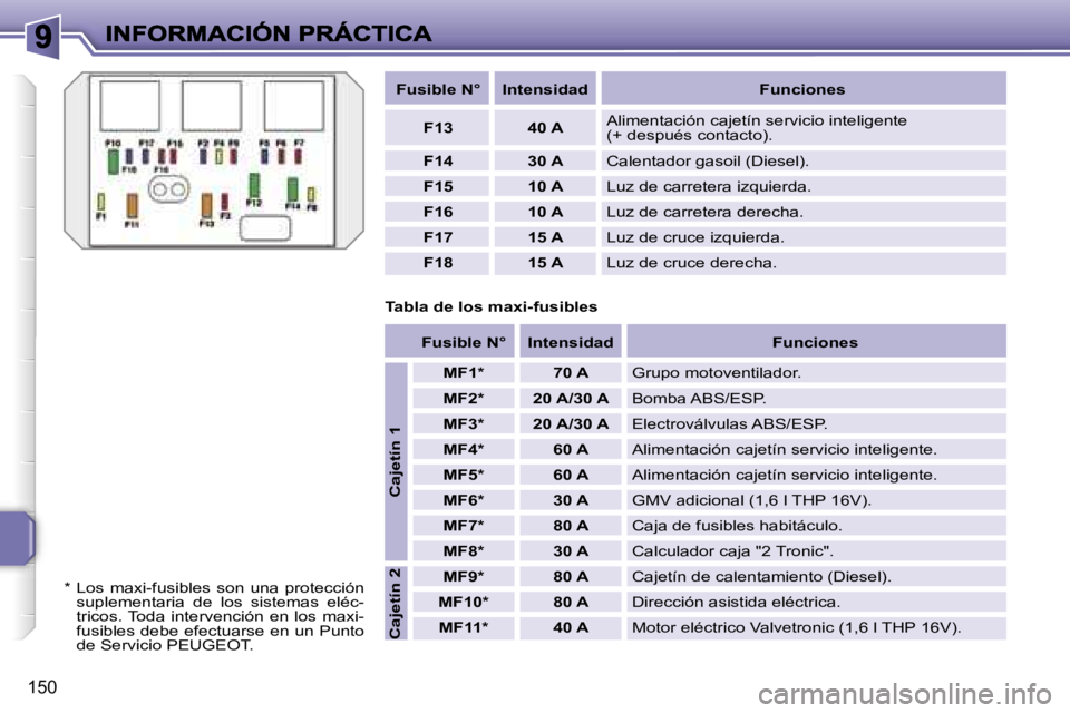 PEUGEOT 207 2007  Manual del propietario (in Spanish) �1�5�0
�F�u�s�i�b�l�e� �N�°�I�n�t�e�n�s�i�d�a�d�F�u�n�c�i�o�n�e�s
�F�1�3�4�0� �A�A�l�i�m�e�n�t�a�c�i�ó�n� �c�a�j�e�t�í�n� �s�e�r�v�i�c�i�o� �i�n�t�e�l�i�g�e�n�t�e� �(�+� �d�e�s�p�u�é�s� �c�o�n�t�a