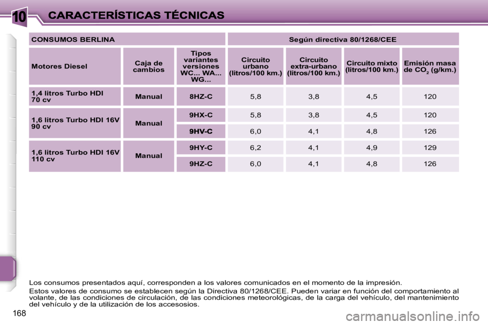 PEUGEOT 207 2007  Manual del propietario (in Spanish) �1�0
�1�6�8
�C�O�N�S�U�M�O�S� �B�E�R�L�I�N�A� �S�e�g�ú�n� �d�i�r�e�c�t�i�v�a� �8�0�/�1�2�6�8�/�C�E�E� 
�M�o�t�o�r�e�s� �D�i�e�s�e�l� �C�a�j�a� �d�e� �c�a�m�b�i�o�s� 
�T�i�p�o�s� �v�a�r�i�a�n�t�e�s� �