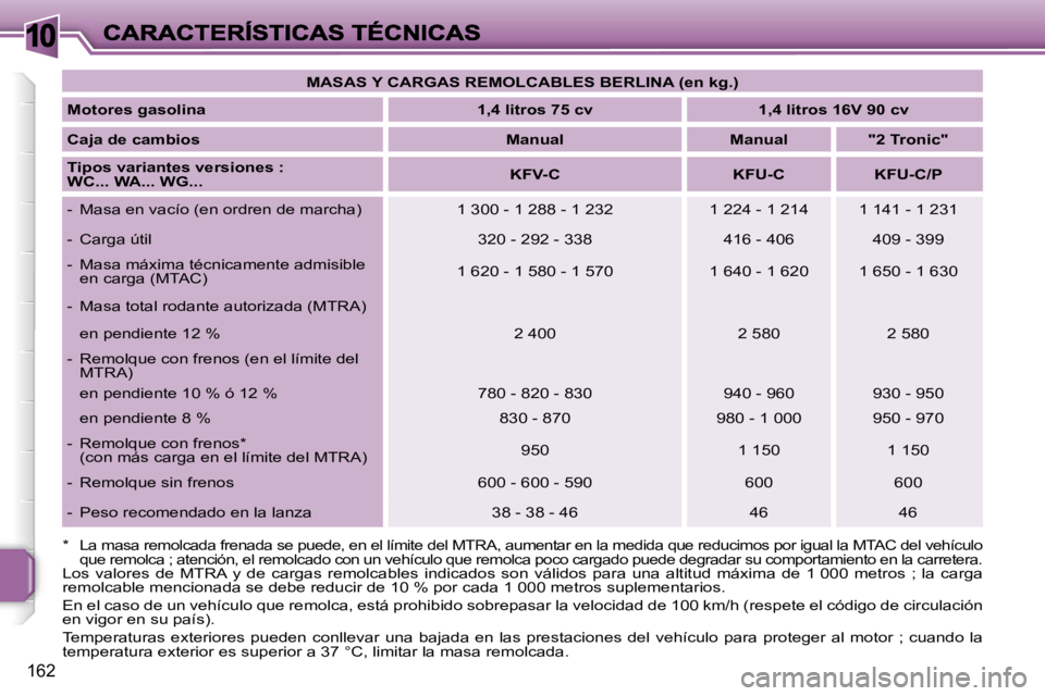 PEUGEOT 207 2007  Manual del propietario (in Spanish) �1�0
�1�6�2
�M�A�S�A�S� �Y� �C�A�R�G�A�S� �R�E�M�O�L�C�A�B�L�E�S� �B�E�R�L�I�N�A� �(�e�n� �k�g�.�)� 
�M�o�t�o�r�e�s� �g�a�s�o�l�i�n�a� �1�,�4� �l�i�t�r�o�s� �7�5� �c�v�  �1�,�4� �l�i�t�r�o�s� �1�6�V� 