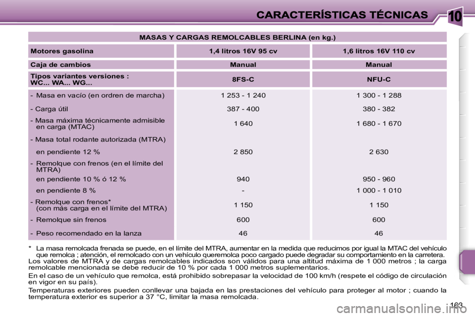 PEUGEOT 207 2007  Manual del propietario (in Spanish) �1�0
�1�6�3
�M�A�S�A�S� �Y� �C�A�R�G�A�S� �R�E�M�O�L�C�A�B�L�E�S� �B�E�R�L�I�N�A� �(�e�n� �k�g�.�)� 
�M�o�t�o�r�e�s� �g�a�s�o�l�i�n�a� �1�,�4� �l�i�t�r�o�s� �1�6�V� �9�5� �c�v�  �1�,�6� �l�i�t�r�o�s� 