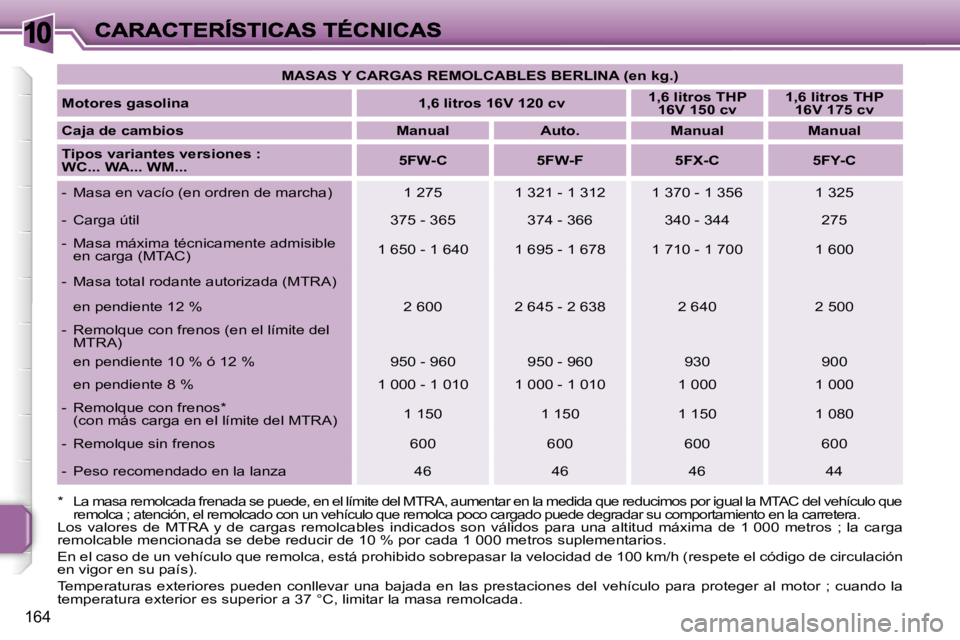 PEUGEOT 207 2007  Manual del propietario (in Spanish) �1�0
�1�6�4
�M�A�S�A�S� �Y� �C�A�R�G�A�S� �R�E�M�O�L�C�A�B�L�E�S� �B�E�R�L�I�N�A� �(�e�n� �k�g�.�)� 
�M�o�t�o�r�e�s� �g�a�s�o�l�i�n�a� �1�,�6� �l�i�t�r�o�s� �1�6�V� �1�2�0� �c�v� �1�,�6� �l�i�t�r�o�s�