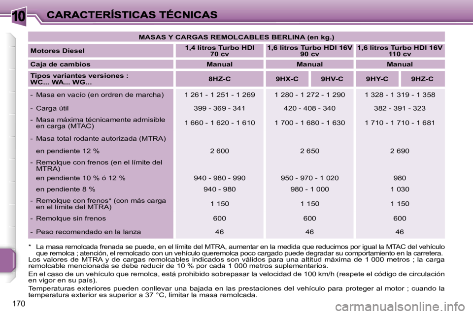 PEUGEOT 207 2007  Manual del propietario (in Spanish) �1�0
�1�7�0
�M�A�S�A�S� �Y� �C�A�R�G�A�S� �R�E�M�O�L�C�A�B�L�E�S� �B�E�R�L�I�N�A� �(�e�n� �k�g�.�)� 
�M�o�t�o�r�e�s� �D�i�e�s�e�l� �1�,�4� �l�i�t�r�o�s� �T�u�r�b�o� �H�D�I� �7�0� �c�v �1�,�6� �l�i�t�r