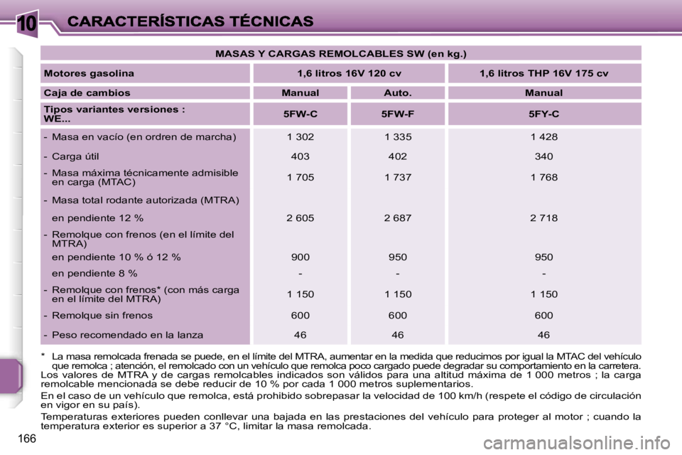 PEUGEOT 207 2007  Manual del propietario (in Spanish) �1�0
�1�6�6
�M�A�S�A�S� �Y� �C�A�R�G�A�S� �R�E�M�O�L�C�A�B�L�E�S� �S�W� �(�e�n� �k�g�.�)� 
�M�o�t�o�r�e�s� �g�a�s�o�l�i�n�a� �1�,�6� �l�i�t�r�o�s� �1�6�V� �1�2�0� �c�v�  �1�,�6� �l�i�t�r�o�s� �T�H�P� 