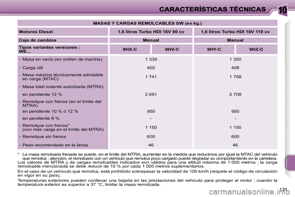 PEUGEOT 207 2007  Manual del propietario (in Spanish) �1�0
�1�7�1
�M�A�S�A�S� �Y� �C�A�R�G�A�S� �R�E�M�O�L�C�A�B�L�E�S� �S�W� �(�e�n� �k�g�.�)� 
�M�o�t�o�r�e�s� �D�i�e�s�e�l� �1�,�6� �l�i�t�r�o�s� �T�u�r�b�o� �H�D�I� �1�6�V� �9�0� �c�v�  �1�,�6� �l�i�t�r