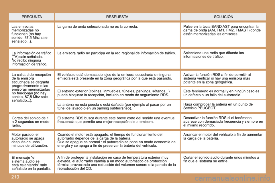 PEUGEOT 207 2007  Manual del propietario (in Spanish) �2�1�0
�P�R�E�G�U�N�T�A�S�O�L�U�C�I�Ó�N�R�E�S�P�U�E�S�T�A
�L�a�s� �e�m�i�s�o�r�a�s� �m�e�m�o�r�i�z�a�d�a�s� �n�o� �f�u�n�c�i�o�n�a�n� �(�n�o� �h�a�y� �s�o�n�i�d�o�,� �8�7�,�5� �M�h�z� �s�a�l�e� �s�e�