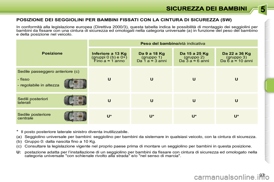 PEUGEOT 207 2007  Manuale duso (in Italian) �9�7
�P�O�S�I�Z�I�O�N�E� �D�E�I� �S�E�G�G�I�O�L�I�N�I� �P�E�R� �B�A�M�B�I�N�I� �F�I�S�S�A�T�I� �C�O�N� �L�A� �C�I�N�T�U�R�A� �D�I� �S�I�C�U�R�E�Z�Z�A� �(�S�W�)
�I�n� �c�o�n�f�o�r�m�i�t�à� �a�l�l�a� �