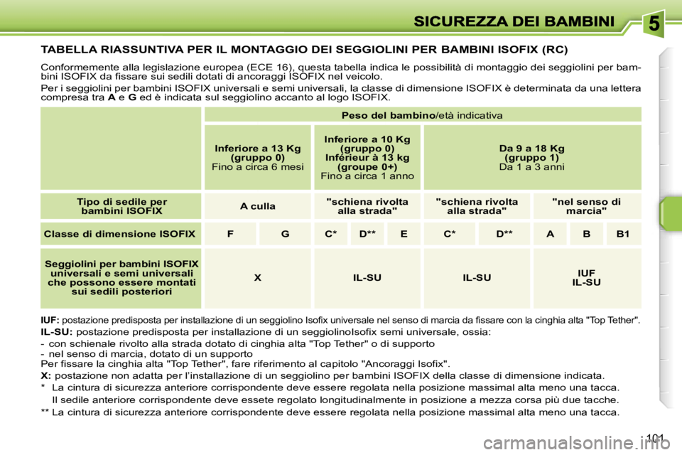 PEUGEOT 207 2007  Manuale duso (in Italian) �1�0�1
�T�A�B�E�L�L�A� �R�I�A�S�S�U�N�T�I�V�A� �P�E�R� �I�L� �M�O�N�T�A�G�G�I�O� �D�E�I� �S�E�G�G�I�O�L�I�N�I� �P�E�R� �B�A�M�B�I�N�I� �I�S�O�F�I�X� �(�R�C�)
�C�o�n�f�o�r�m�e�m�e�n�t�e� �a�l�l�a� �l�e