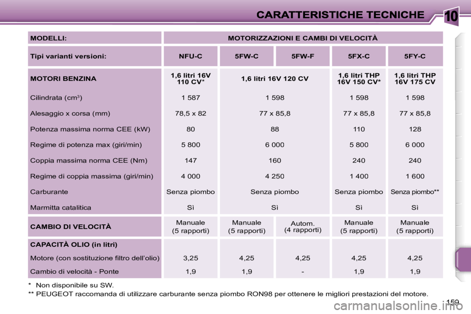 PEUGEOT 207 2007  Manuale duso (in Italian) �1�0
�1�5�9
�M�O�D�E�L�L�I�:�M�O�T�O�R�I�Z�Z�A�Z�I�O�N�I� �E� �C�A�M�B�I� �D�I� �V�E�L�O�C�I�T�À
�T�i�p�i� �v�a�r�i�a�n�t�i� �v�e�r�s�i�o�n�i�:� �N�F�U�-�C�5�F�W�-�C�5�F�W�-�F�5�F�X�-�C�5�F�Y�-�C
�M�