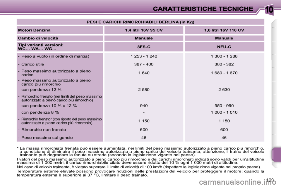 PEUGEOT 207 2007  Manuale duso (in Italian) �1�0
�1�6�3
�P�E�S�I� �E� �C�A�R�I�C�H�I� �R�I�M�O�R�C�H�I�A�B�I�L�I� �B�E�R�L�I�N�A� �(�i�n� �K�g�)
�M�o�t�o�r�i� �B�e�n�z�i�n�a�1�,�4� �l�i�t�r�i� �1�6�V� �9�5� �C�V�1�,�6� �l�i�t�r�i� �1�6�V� �1�1�