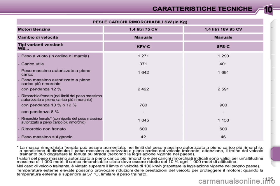 PEUGEOT 207 2007  Manuale duso (in Italian) �1�0
�1�6�5
�P�E�S�I� �E� �C�A�R�I�C�H�I� �R�I�M�O�R�C�H�I�A�B�I�L�I� �S�W� �(�i�n� �K�g�)
�M�o�t�o�r�i� �B�e�n�z�i�n�a�1�,�4� �l�i�t�r�i� �7�5� �C�V�1�,�4� �l�i�t�r�i� �1�6�V� �9�5� �C�V
�C�a�m�b�i�o