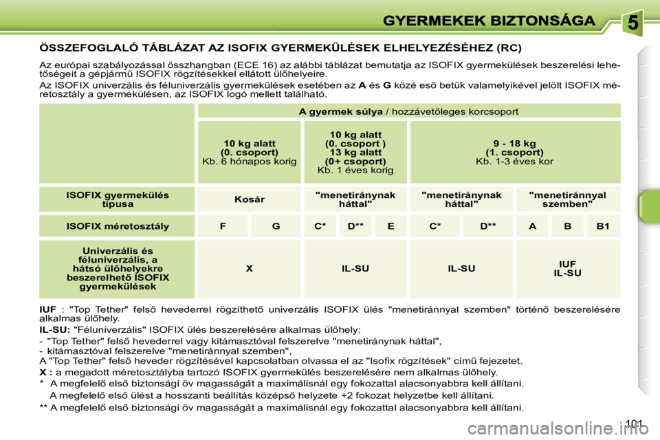 PEUGEOT 207 2007  Kezelési útmutató (in Hungarian) �1�0�1
�Ö�S�S�Z�E�F�O�G�L�A�L�Ó� �T�Á�B�L�Á�Z�A�T� �A�Z� �I�S�O�F�I�X� �G�Y�E�R�M�E�K�Ü�L�É�S�E�K� �E�L�H�E�L�Y�E�Z�É�S�É�H�E�Z� �(�R�C�)
�A�z� �e�u�r�ó�p�a�i� �s�z�a�b�á�l�y�o�z�á�s�s�a�l�
