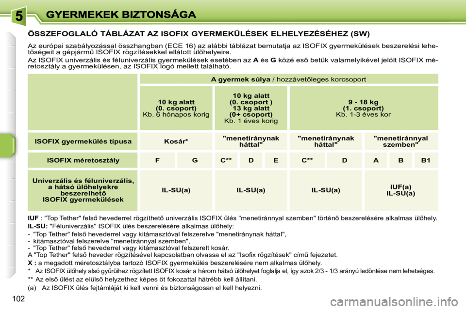 PEUGEOT 207 2007  Kezelési útmutató (in Hungarian) �1�0�2
�Ö�S�S�Z�E�F�O�G�L�A�L�Ó� �T�Á�B�L�Á�Z�A�T� �A�Z� �I�S�O�F�I�X� �G�Y�E�R�M�E�K�Ü�L�É�S�E�K� �E�L�H�E�L�Y�E�Z�É�S�É�H�E�Z� �(�S�W�)
�A�z� �e�u�r�ó�p�a�i� �s�z�a�b�á�l�y�o�z�á�s�s�a�l�