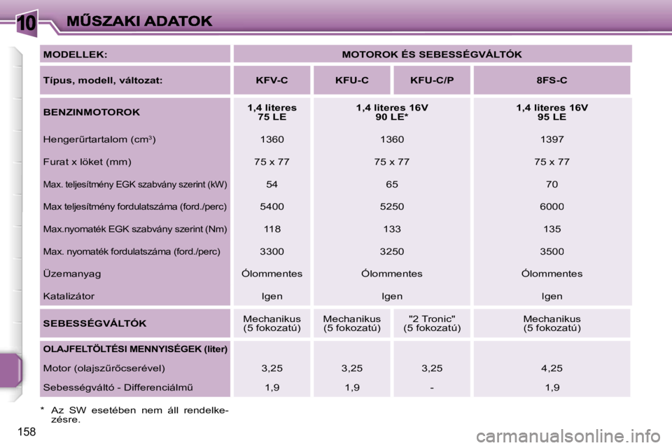 PEUGEOT 207 2007  Kezelési útmutató (in Hungarian) �1�0
�1�5�8
�M�O�D�E�L�L�E�K�:�M�O�T�O�R�O�K� �É�S� �S�E�B�E�S�S�É�G�V�Á�L�T�Ó�K
�T�í�p�u�s�,� �m�o�d�e�l�l�,� �v�á�l�t�o�z�a�t�:�K�F�V�-�C�K�F�U�-�C�K�F�U�-�C�/�P�8�F�S�-�C
�B�E�N�Z�I�N�M�O�T�O