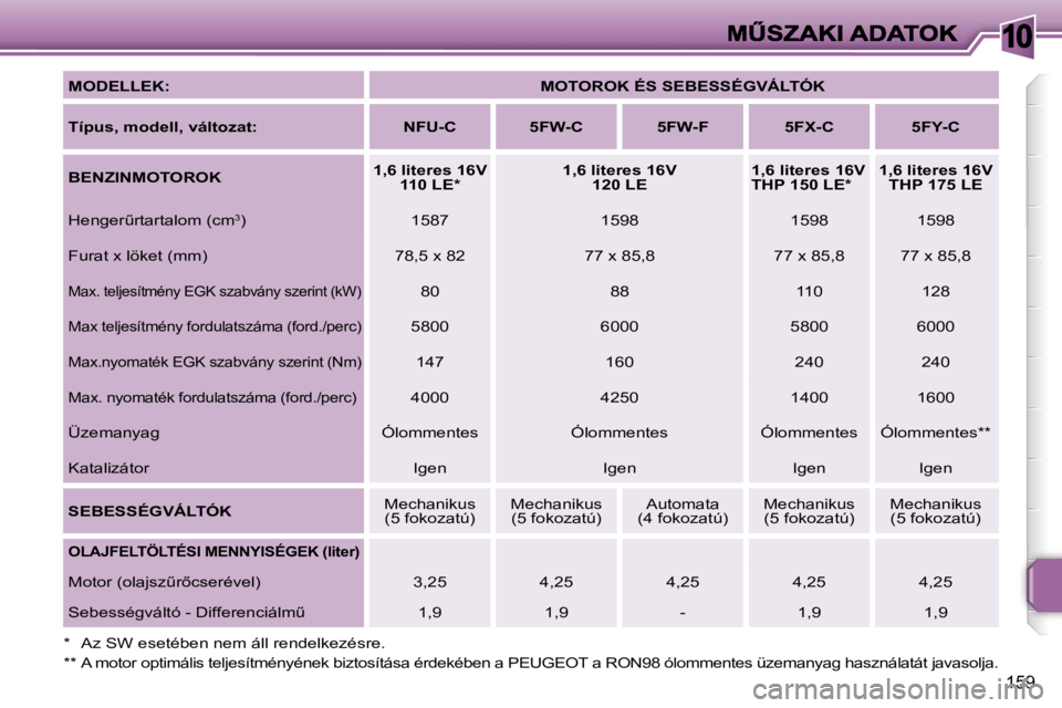 PEUGEOT 207 2007  Kezelési útmutató (in Hungarian) �1�0
�1�5�9
�M�O�D�E�L�L�E�K�:�M�O�T�O�R�O�K� �É�S� �S�E�B�E�S�S�É�G�V�Á�L�T�Ó�K
�T�í�p�u�s�,� �m�o�d�e�l�l�,� �v�á�l�t�o�z�a�t�:�N�F�U�-�C�5�F�W�-�C�5�F�W�-�F�5�F�X�-�C�5�F�Y�-�C
�B�E�N�Z�I�N�M