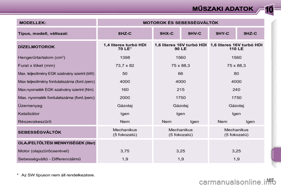 PEUGEOT 207 2007  Kezelési útmutató (in Hungarian) �1�0
�1�6�7
� �M�O�D�E�L�L�E�K�:�M�O�T�O�R�O�K� �É�S� �S�E�B�E�S�S�É�G�V�Á�L�T�Ó�K
�T�í�p�u�s�,� �m�o�d�e�l�l�,� �v�á�l�t�o�z�a�t�:�8�H�Z�-�C�9�H�X�-�C�9�H�V�-�C�9�H�Y�-�C�9�H�Z�-�C
�D�Í�Z�E�L�