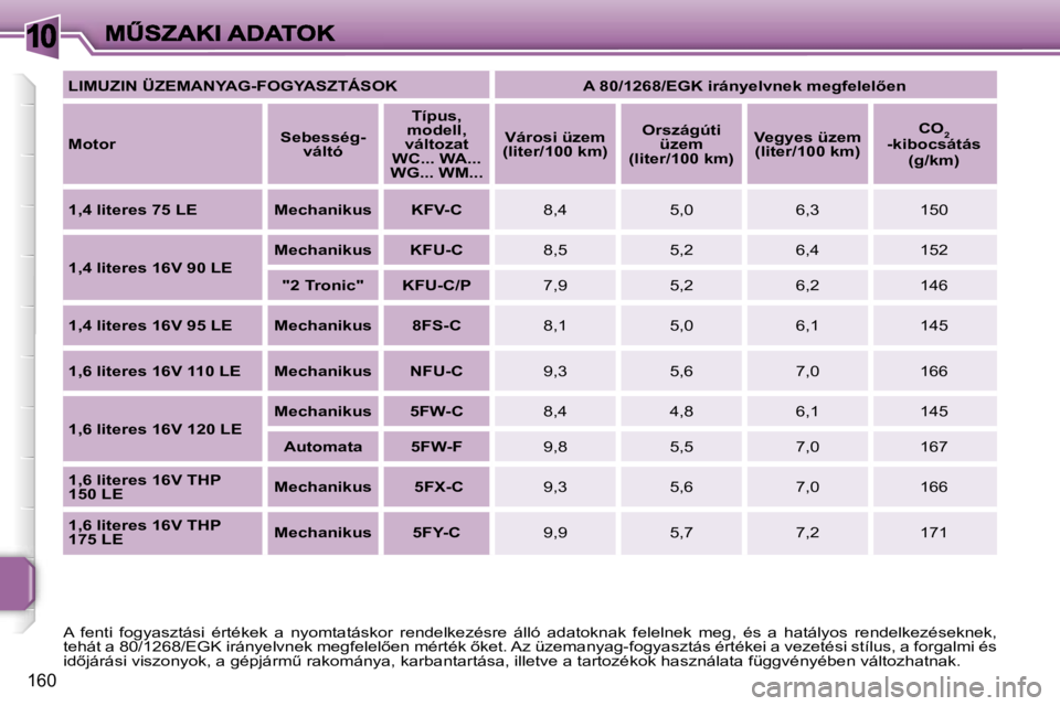 PEUGEOT 207 2007  Kezelési útmutató (in Hungarian) �1�0
�1�6�0
�L�I�M�U�Z�I�N� �Ü�Z�E�M�A�N�Y�A�G�-�F�O�G�Y�A�S�Z�T�Á�S�O�K�A� �8�0�/�1�2�6�8�/�E�G�K� �i�r�á�n�y�e�l�v�n�e�k� �m�e�g�f�e�l�e�l5�e�n� 
�M�o�t�o�r�S�e�b�e�s�s�é�g�-�v�á�l�t�ó
�T�í�