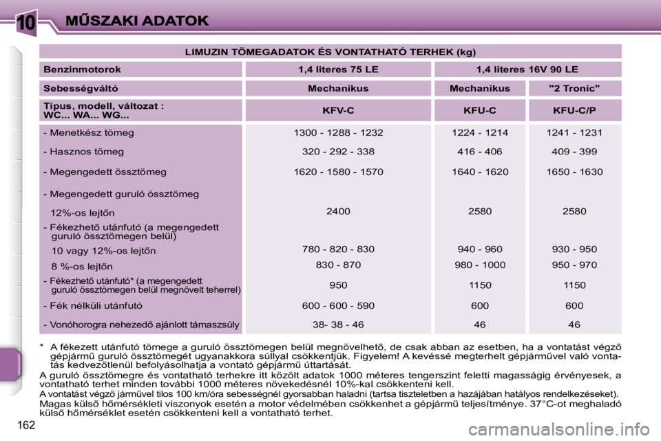 PEUGEOT 207 2007  Kezelési útmutató (in Hungarian) �1�0
�1�6�2
�L�I�M�U�Z�I�N� �T�Ö�M�E�G�A�D�A�T�O�K� �É�S� �V�O�N�T�A�T�H�A�T�Ó� �T�E�R�H�E�K� �(�k�g�)
�B�e�n�z�i�n�m�o�t�o�r�o�k�1�,�4� �l�i�t�e�r�e�s� �7�5� �L�E�1�,�4� �l�i�t�e�r�e�s� �1�6�V� �9