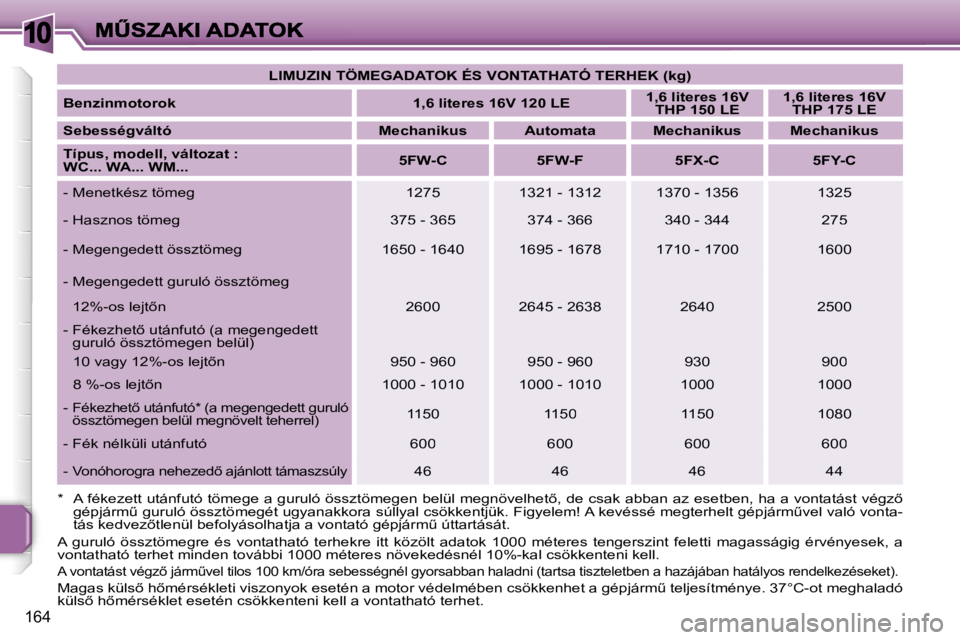 PEUGEOT 207 2007  Kezelési útmutató (in Hungarian) �1�0
�1�6�4
�L�I�M�U�Z�I�N� �T�Ö�M�E�G�A�D�A�T�O�K� �É�S� �V�O�N�T�A�T�H�A�T�Ó� �T�E�R�H�E�K� �(�k�g�)
�B�e�n�z�i�n�m�o�t�o�r�o�k�1�,�6� �l�i�t�e�r�e�s� �1�6�V� �1�2�0� �L�E�1�,�6� �l�i�t�e�r�e�s� 