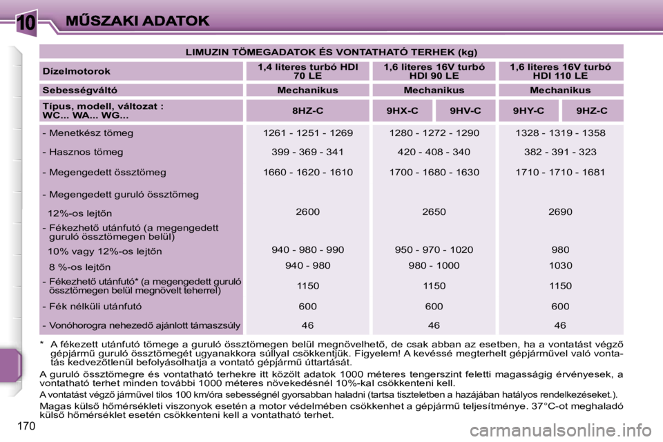 PEUGEOT 207 2007  Kezelési útmutató (in Hungarian) �1�0
�1�7�0
�L�I�M�U�Z�I�N� �T�Ö�M�E�G�A�D�A�T�O�K� �É�S� �V�O�N�T�A�T�H�A�T�Ó� �T�E�R�H�E�K� �(�k�g�)
�D�í�z�e�l�m�o�t�o�r�o�k�1�,�4� �l�i�t�e�r�e�s� �t�u�r�b�ó� �H�D�I� �7�0� �L�E�1�,�6� �l�i�t