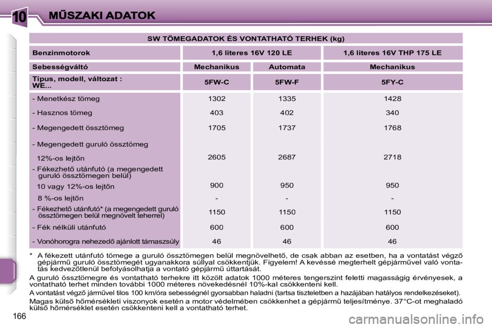 PEUGEOT 207 2007  Kezelési útmutató (in Hungarian) �1�0
�1�6�6
�S�W� �T�Ö�M�E�G�A�D�A�T�O�K� �É�S� �V�O�N�T�A�T�H�A�T�Ó� �T�E�R�H�E�K� �(�k�g�)
�B�e�n�z�i�n�m�o�t�o�r�o�k� �1�,�6� �l�i�t�e�r�e�s� �1�6�V� �1�2�0� �L�E�1�,�6� �l�i�t�e�r�e�s� �1�6�V� 