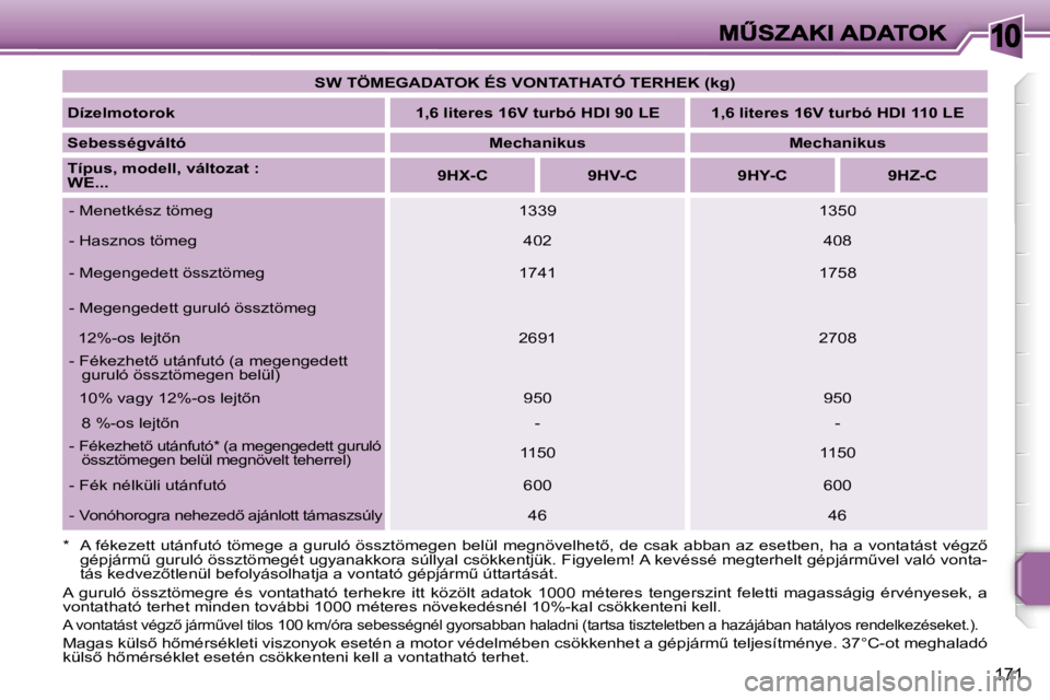 PEUGEOT 207 2007  Kezelési útmutató (in Hungarian) �1�0
�1�7�1
�S�W� �T�Ö�M�E�G�A�D�A�T�O�K� �É�S� �V�O�N�T�A�T�H�A�T�Ó� �T�E�R�H�E�K� �(�k�g�)
�D�í�z�e�l�m�o�t�o�r�o�k�1�,�6� �l�i�t�e�r�e�s� �1�6�V� �t�u�r�b�ó� �H�D�I� �9�0� �L�E�1�,�6� �l�i�t�e
