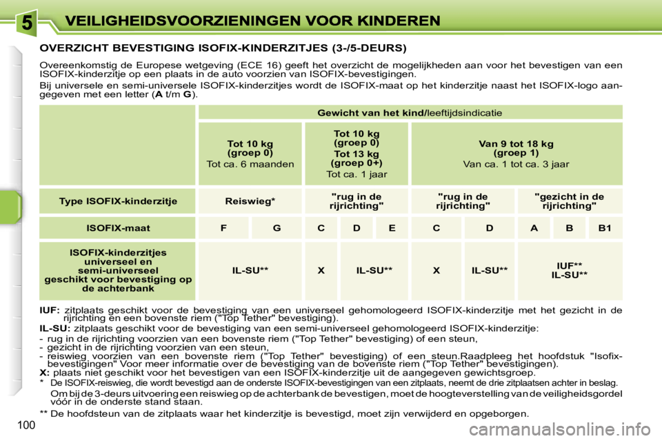 PEUGEOT 207 2007  Instructieboekje (in Dutch) �1�0�0
�O�V�E�R�Z�I�C�H�T� �B�E�V�E�S�T�I�G�I�N�G� �I�S�O�F�I�X�-�K�I�N�D�E�R�Z�I�T�J�E�S� �(�3�-�/�5�-�D�E�U�R�S�)
�O�v�e�r�e�e�n�k�o�m�s�t�i�g�  �d�e�  �E�u�r�o�p�e�s�e�  �w�e�t�g�e�v�i�n�g�  �(�E�C