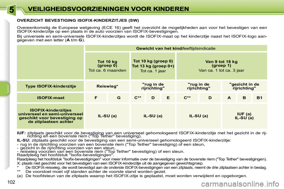 PEUGEOT 207 2007  Instructieboekje (in Dutch) �1�0�2
�O�V�E�R�Z�I�C�H�T� �B�E�V�E�S�T�I�G�I�N�G� �I�S�O�F�I�X�-�K�I�N�D�E�R�Z�I�T�J�E�S� �(�S�W�)
�O�v�e�r�e�e�n�k�o�m�s�t�i�g�  �d�e�  �E�u�r�o�p�e�s�e�  �w�e�t�g�e�v�i�n�g�  �(�E�C�E�  �1�6�)�  �g