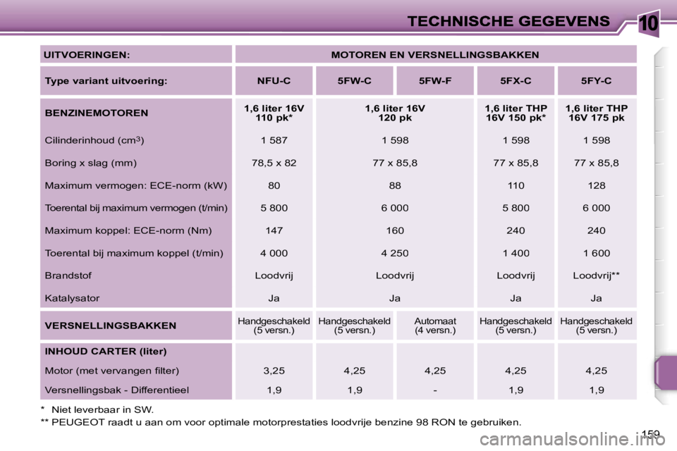 PEUGEOT 207 2007  Instructieboekje (in Dutch) �1�0
�1�5�9
�U�I�T�V�O�E�R�I�N�G�E�N�:�M�O�T�O�R�E�N� �E�N� �V�E�R�S�N�E�L�L�I�N�G�S�B�A�K�K�E�N
�T�y�p�e� �v�a�r�i�a�n�t� �u�i�t�v�o�e�r�i�n�g�:� �N�F�U�-�C�5�F�W�-�C�5�F�W�-�F�5�F�X�-�C�5�F�Y�-�C
�B