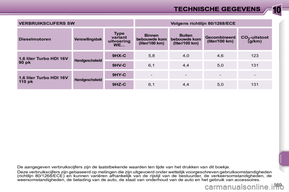 PEUGEOT 207 2007  Instructieboekje (in Dutch) �1�0
�1�6�9
�V�E�R�B�R�U�I�K�S�C�I�J�F�E�R�S� �S�W�V�o�l�g�e�n�s� �r�i�c�h�t�l�i�j�n� �8�0�/�1�2�6�8�/�E�C�E
�D�i�e�s�e�l�m�o�t�o�r�e�n�V�e�r�s�n�e�l�l�i�n�g�s�b�a�k
�T�y�p�e� �v�a�r�i�a�n�t� �u�i�t�v