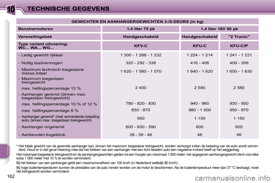 PEUGEOT 207 2007  Instructieboekje (in Dutch) �1�0
�1�6�2
�G�E�W�I�C�H�T�E�N� �E�N� �A�A�N�H�A�N�G�E�R�G�E�W�I�C�H�T�E�N� �3�-�/�5�-�D�E�U�R�S� �(�i�n� �k�g�)
�B�e�n�z�i�n�e�m�o�t�o�r�e�n�1�,�4� �l�i�t�e�r� �7�5� �p�k�1�,�4� �l�i�t�e�r� �1�6�V� �