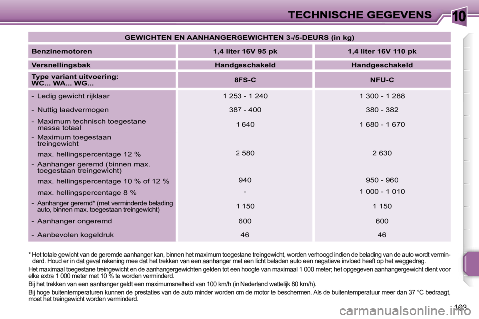 PEUGEOT 207 2007  Instructieboekje (in Dutch) �1�0
�1�6�3
�G�E�W�I�C�H�T�E�N� �E�N� �A�A�N�H�A�N�G�E�R�G�E�W�I�C�H�T�E�N� �3�-�/�5�-�D�E�U�R�S� �(�i�n� �k�g�)
�B�e�n�z�i�n�e�m�o�t�o�r�e�n�1�,�4� �l�i�t�e�r� �1�6�V� �9�5� �p�k�1�,�4� �l�i�t�e�r� �
