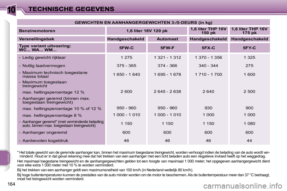 PEUGEOT 207 2007  Instructieboekje (in Dutch) �1�0
�1�6�4
�G�E�W�I�C�H�T�E�N� �E�N� �A�A�N�H�A�N�G�E�R�G�E�W�I�C�H�T�E�N� �3�-�/�5�-�D�E�U�R�S� �(�i�n� �k�g�)
�B�e�n�z�i�n�e�m�o�t�o�r�e�n�1�,�6� �l�i�t�e�r� �1�6�V� �1�2�0� �p�k�1�,�6� �l�i�t�e�r�