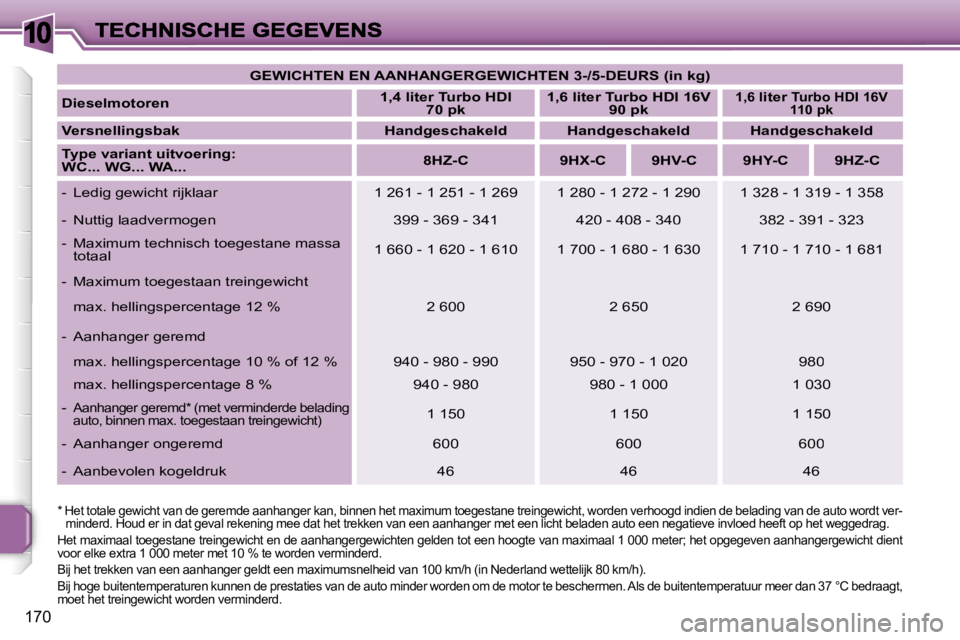PEUGEOT 207 2007  Instructieboekje (in Dutch) �1�0
�1�7�0
�G�E�W�I�C�H�T�E�N� �E�N� �A�A�N�H�A�N�G�E�R�G�E�W�I�C�H�T�E�N� �3�-�/�5�-�D�E�U�R�S� �(�i�n� �k�g�)
�D�i�e�s�e�l�m�o�t�o�r�e�n�1�,�4� �l�i�t�e�r� �T�u�r�b�o� �H�D�I� �7�0� �p�k�7�0� �p�k�