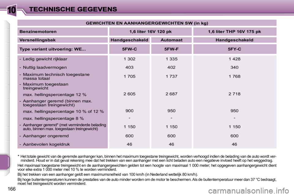 PEUGEOT 207 2007  Instructieboekje (in Dutch) �1�0
�1�6�6
�G�E�W�I�C�H�T�E�N� �E�N� �A�A�N�H�A�N�G�E�R�G�E�W�I�C�H�T�E�N� �S�W� �(�i�n� �k�g�)
�B�e�n�z�i�n�e�m�o�t�o�r�e�n�1�,�6� �l�i�t�e�r� �1�6�V� �1�2�0� �p�k�1�,�6� �l�i�t�e�r� �T�H�P� �1�6�V�