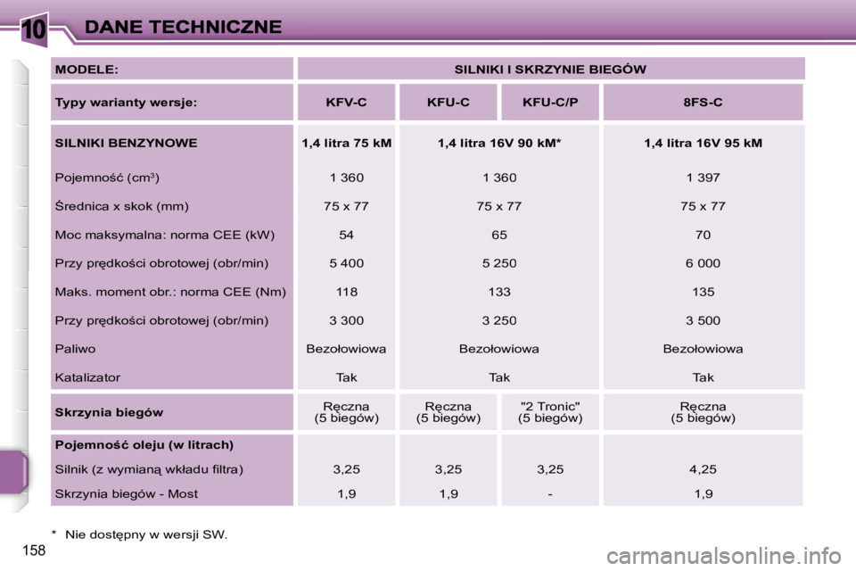 PEUGEOT 207 2007  Instrukcja obsługi (in Polish) �1�0
�1�5�8
�M�O�D�E�L�E�:�S�I�L�N�I�K�I� �I� �S�K�R�Z�Y�N�I�E� �B�I�E�G�Ó�W
�T�y�p�y� �w�a�r�i�a�n�t�y� �w�e�r�s�j�e�:�K�F�V�-�C�K�F�U�-�C�K�F�U�-�C�/�P�8�F�S�-�C
�S�I�L�N�I�K�I� �B�E�N�Z�Y�N�O�W�E�