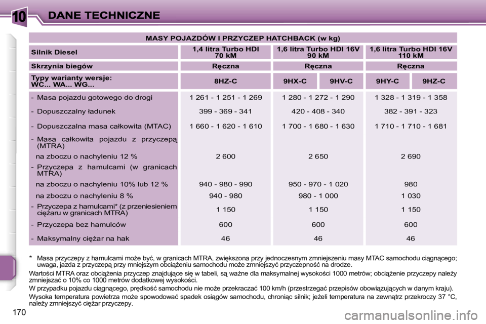 PEUGEOT 207 2007  Instrukcja obsługi (in Polish) �1�0
�1�7�0
�M�A�S�Y� �P�O�J�A�Z�D�Ó�W� �I� �P�R�Z�Y�C�Z�E�P� �H�A�T�C�H�B�A�C�K� �(�w� �k�g�)
�S�i�l�n�i�k� �D�i�e�s�e�l�1�,�4� �l�i�t�r�a� �T�u�r�b�o� �H�D�I� �7�0� �k�M�1�,�6� �l�i�t�r�a� �T�u�r�b
