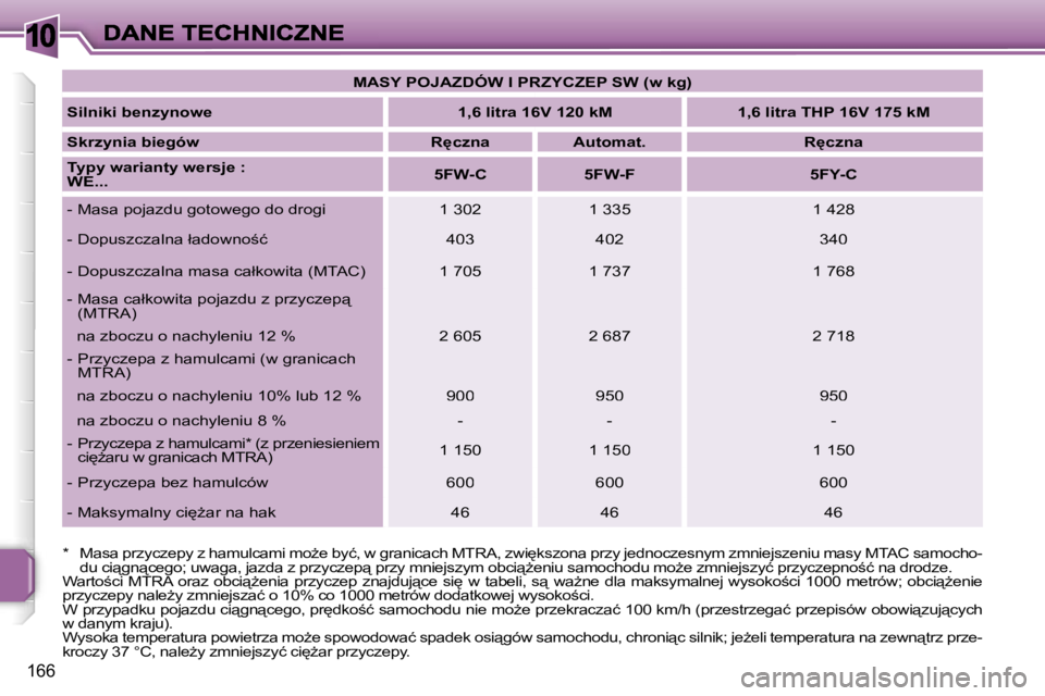 PEUGEOT 207 2007  Instrukcja obsługi (in Polish) �1�0
�1�6�6
�M�A�S�Y� �P�O�J�A�Z�D�Ó�W� �I� �P�R�Z�Y�C�Z�E�P� �S�W� �(�w� �k�g�)
�S�i�l�n�i�k�i� �b�e�n�z�y�n�o�w�e�1�,�6� �l�i�t�r�a� �1�6�V� �1�2�0� �k�M�1�,�6� �l�i�t�r�a� �T�H�P� �1�6�V� �1�7�5� 