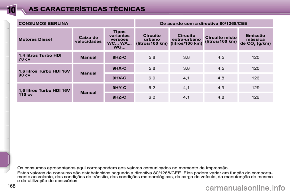 PEUGEOT 207 2007  Manual de utilização (in Portuguese) �1�0
�1�6�8
�C�O�N�S�U�M�O�S�B�E�R�L�I�N�A�D�e� �a�c�o�r�d�o� �c�o�m� �a� �d�i�r�e�c�t�i�v�a� �8�0�/�1�2�6�8�/�C�E�E
�M�o�t�o�r�e�s� �D�i�e�s�e�l�C�a�i�x�a� �d�e� �v�e�l�o�c�i�d�a�d�e�s
�T�i�p�o�s� �v