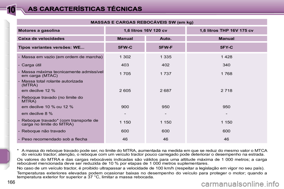 PEUGEOT 207 2007  Manual de utilização (in Portuguese) �1�0
�1�6�6
�M�A�S�S�A�S� �E� �C�A�R�G�A�S� �R�E�B�O�C�Á�V�E�I�S� �S�W� �(�e�m� �k�g�)
�M�o�t�o�r�e�s� �a� �g�a�s�o�l�i�n�a�1�,�6� �l�i�t�r�o�s� �1�6�V� �1�2�0� �c�v�1�,�6� �l�i�t�r�o�s� �T�H�P� �1�6