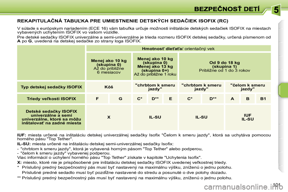 PEUGEOT 207 2007  Návod na použitie (in Slovakian) �1�0�1
�R�E�K�A�P�I�T�U�L�A�Č�N�Á� �T�A�B�U,�K�A� �P�R�E� �U�M�I�E�S�T�N�E�N�I�E� �D�E�T�S�K�Ý�C�H� �S�E�D�A�Č�I�E�K� �I�S�O�F�I�X� �(�R�C�)
�V� �s�ú�l�a�d�e� �s� �e�u�r�ó�p�s�k�y�m� �n�a�r�i�a