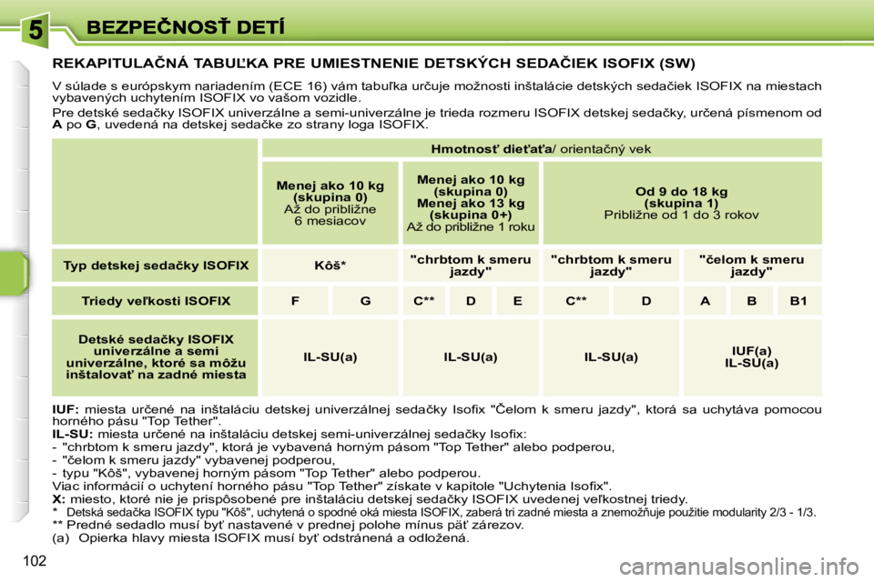 PEUGEOT 207 2007  Návod na použitie (in Slovakian) �1�0�2
�R�E�K�A�P�I�T�U�L�A�Č�N�Á� �T�A�B�U,�K�A� �P�R�E� �U�M�I�E�S�T�N�E�N�I�E� �D�E�T�S�K�Ý�C�H� �S�E�D�A�Č�I�E�K� �I�S�O�F�I�X� �(�S�W�)
�V� �s�ú�l�a�d�e� �s� �e�u�r�ó�p�s�k�y�m� �n�a�r�i�a