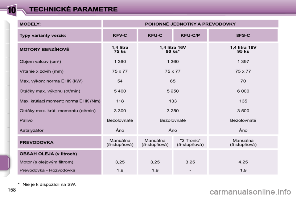 PEUGEOT 207 2007  Návod na použitie (in Slovakian) �1�0
�1�5�8
�M�O�D�E�L�Y�:�P�O�H�O�N�N�É� �J�E�D�N�O�T�K�Y� �A� �P�R�E�V�O�D�O�V�K�Y
�T�y�p�y� �v�a�r�i�a�n�t�y� �v�e�r�z�i�e�:�K�F�V�-�C�K�F�U�-�C�K�F�U�-�C�/�P�8�F�S�-�C
�M�O�T�O�R�Y� �B�E�N�Z�Í�N